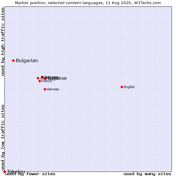Market position of Portuguese vs. Bulgarian vs. Tokelau