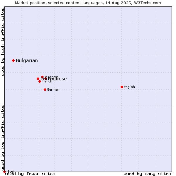 Market position of Portuguese vs. Bulgarian vs. Twi