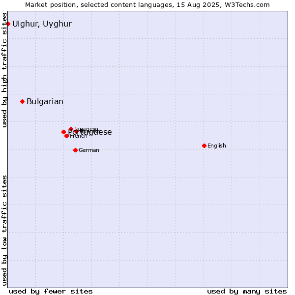Market position of Portuguese vs. Bulgarian vs. Uighur, Uyghur