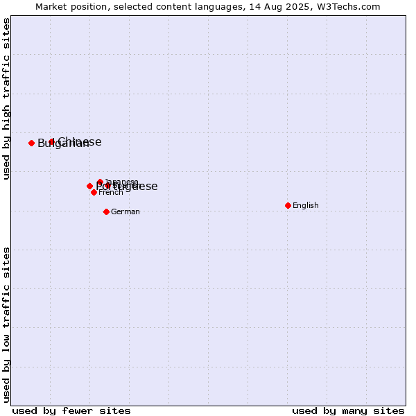 Market position of Portuguese vs. Chinese vs. Bulgarian