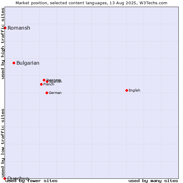 Market position of Bulgarian vs. Romansh vs. Quechua