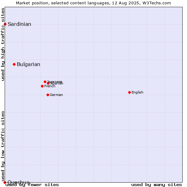Market position of Bulgarian vs. Sardinian vs. Quechua