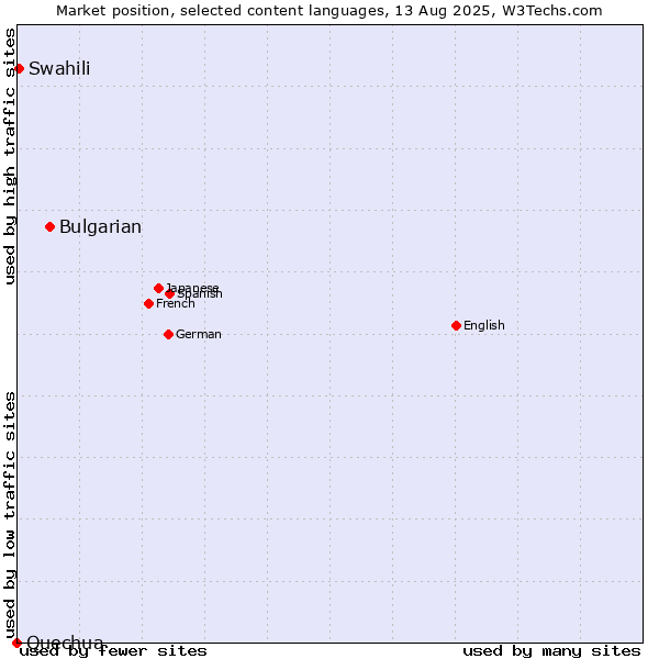 Market position of Bulgarian vs. Swahili vs. Quechua