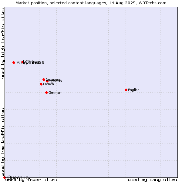 Market position of Chinese vs. Bulgarian vs. Quechua