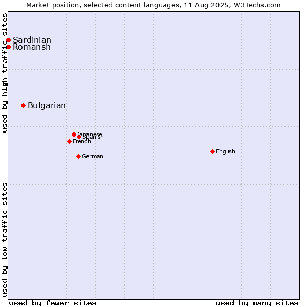 Market position of Bulgarian vs. Romansh vs. Sardinian