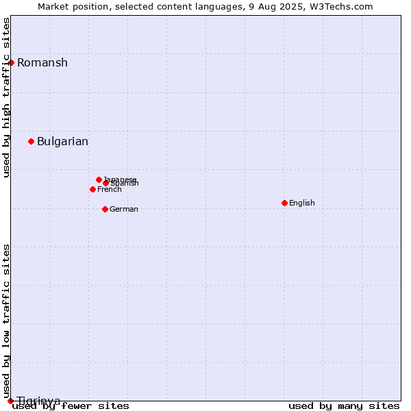 Market position of Bulgarian vs. Romansh vs. Tigrinya