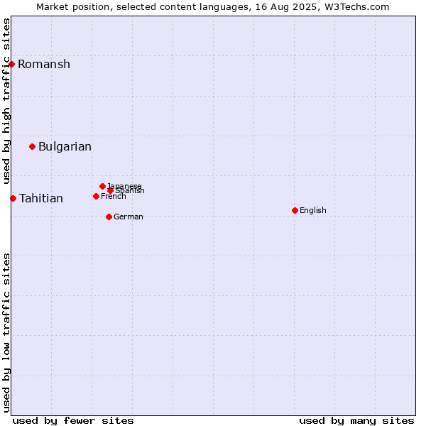 Market position of Bulgarian vs. Tahitian vs. Romansh