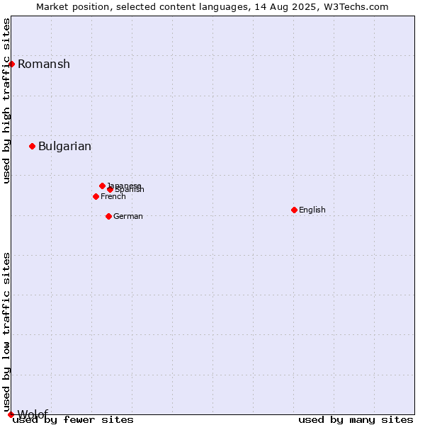 Market position of Bulgarian vs. Romansh vs. Wolof
