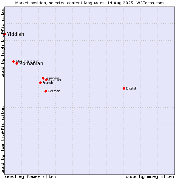 Market position of Romanian vs. Bulgarian vs. Yiddish