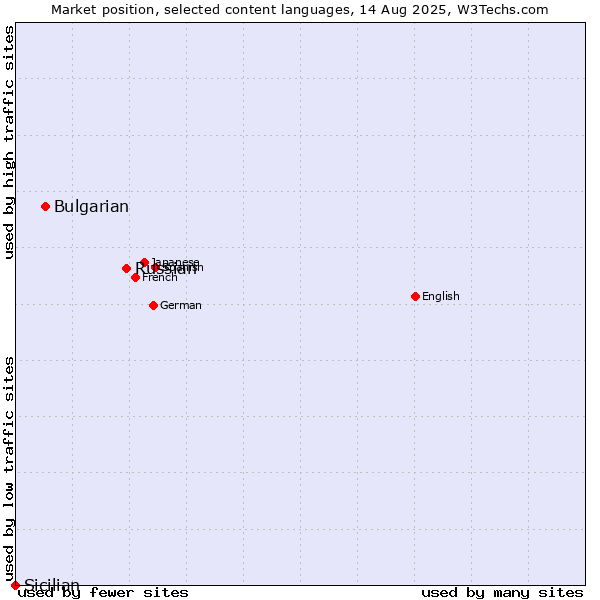 Market position of Russian vs. Bulgarian vs. Sicilian