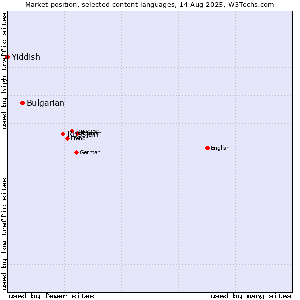 Market position of Russian vs. Bulgarian vs. Yiddish