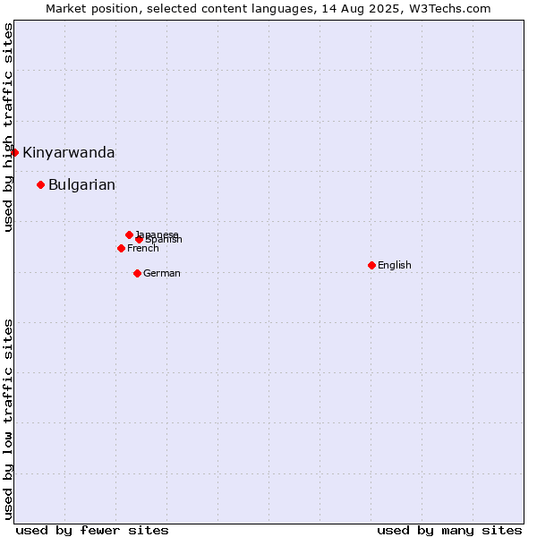 Market position of Bulgarian vs. Kinyarwanda