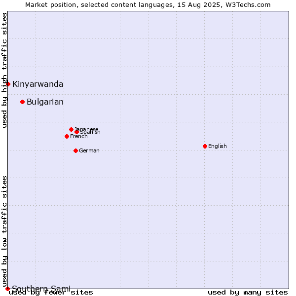 Market position of Bulgarian vs. Kinyarwanda vs. Southern Sami