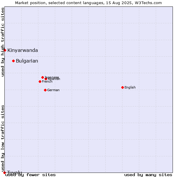 Market position of Bulgarian vs. Kinyarwanda vs. Tuvalu