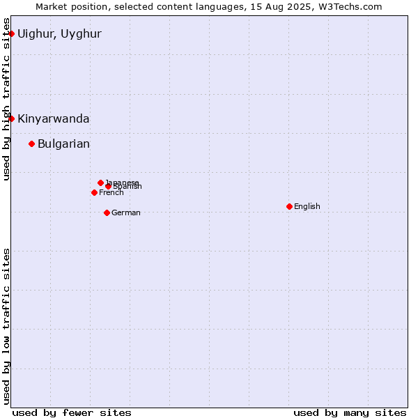 Market position of Bulgarian vs. Kinyarwanda vs. Uighur, Uyghur