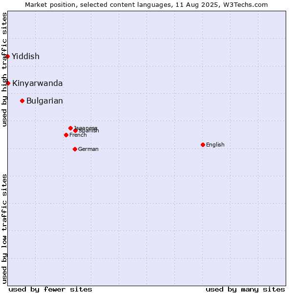Market position of Bulgarian vs. Kinyarwanda vs. Yiddish