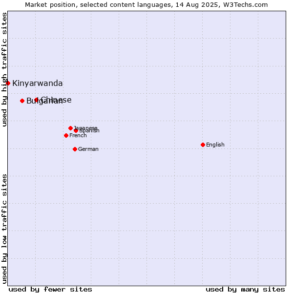 Market position of Chinese vs. Bulgarian vs. Kinyarwanda