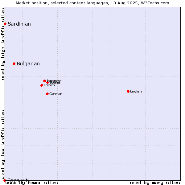 Market position of Bulgarian vs. Sardinian vs. Sanskrit