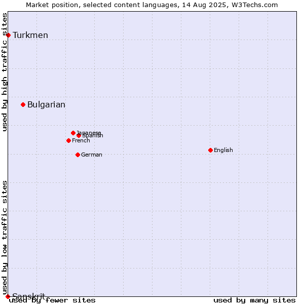Market position of Bulgarian vs. Turkmen vs. Sanskrit