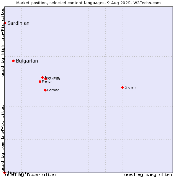 Market position of Bulgarian vs. Sardinian vs. Tigrinya