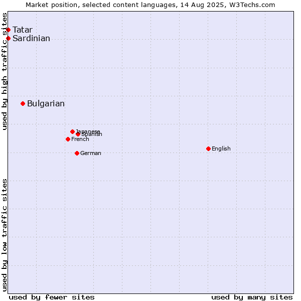 Market position of Bulgarian vs. Tatar vs. Sardinian