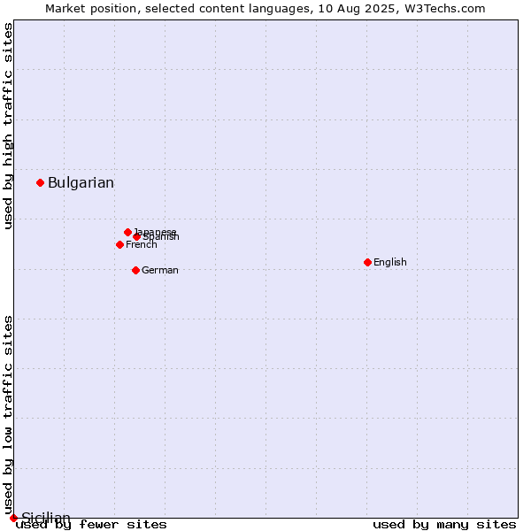 Market position of Bulgarian vs. Sicilian