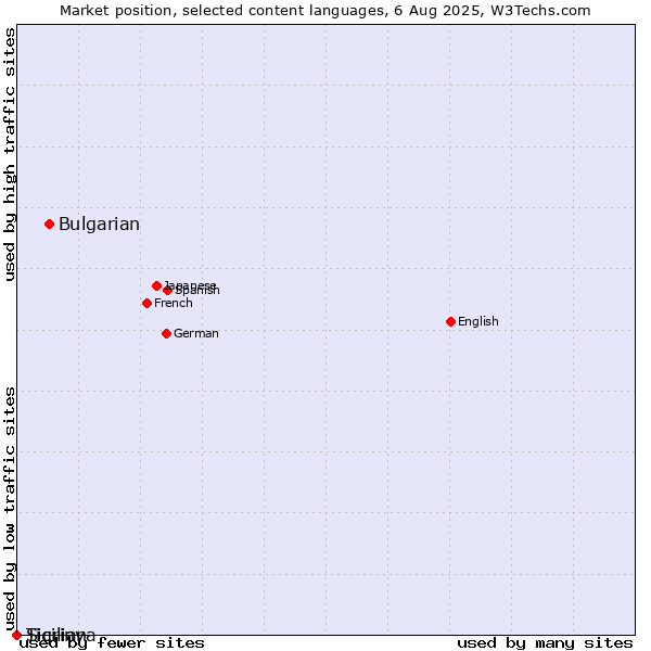 Market position of Bulgarian vs. Sicilian vs. Tigrinya