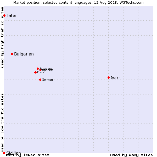 Market position of Bulgarian vs. Tatar vs. Sicilian