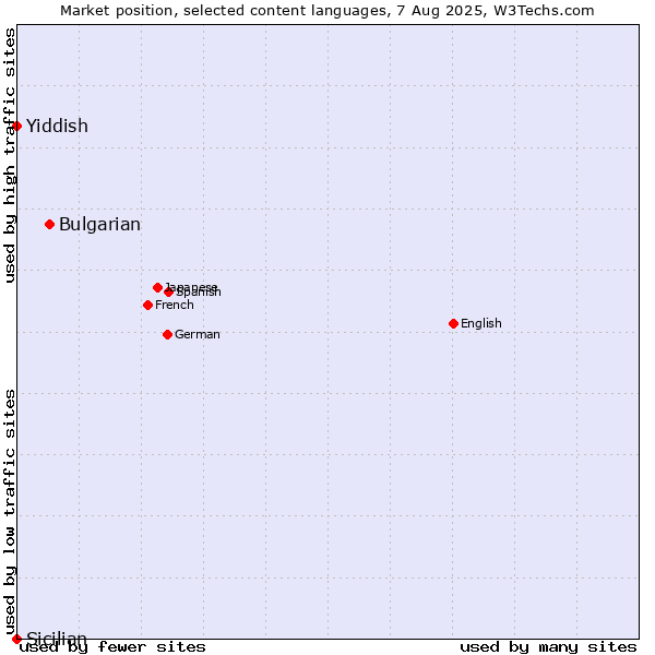 Market position of Bulgarian vs. Yiddish vs. Sicilian