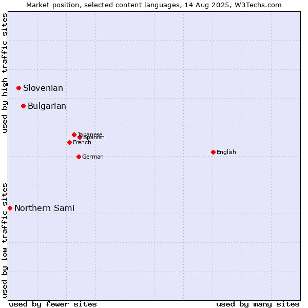 Market position of Bulgarian vs. Slovenian vs. Northern Sami