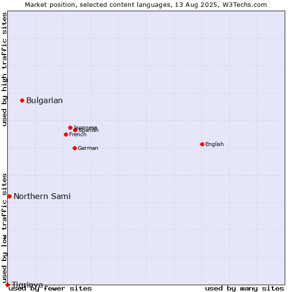Market position of Bulgarian vs. Northern Sami vs. Tigrinya