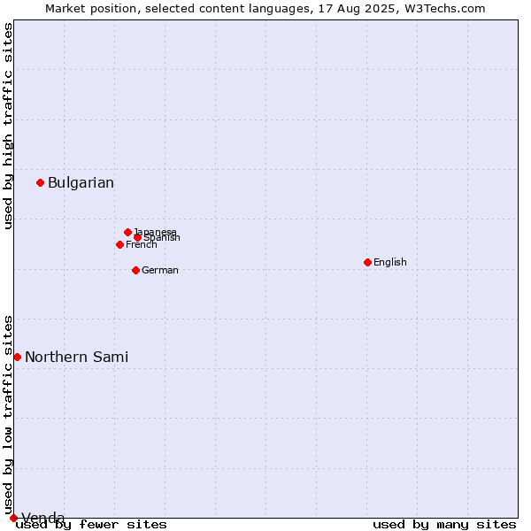 Market position of Bulgarian vs. Northern Sami vs. Venda