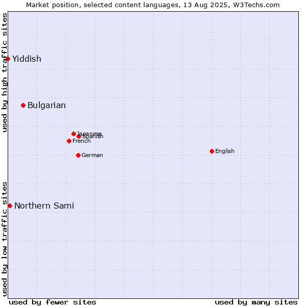 Market position of Bulgarian vs. Northern Sami vs. Yiddish