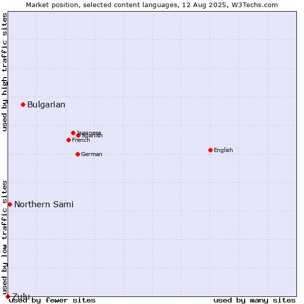 Market position of Bulgarian vs. Northern Sami vs. Zulu