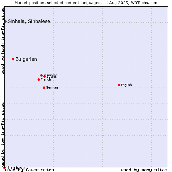 Market position of Bulgarian vs. Sinhala, Sinhalese vs. Tigrinya