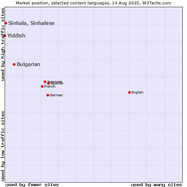 Market position of Bulgarian vs. Sinhala, Sinhalese vs. Yiddish