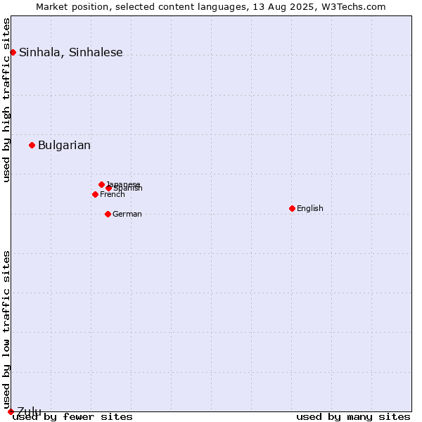 Market position of Bulgarian vs. Sinhala, Sinhalese vs. Zulu