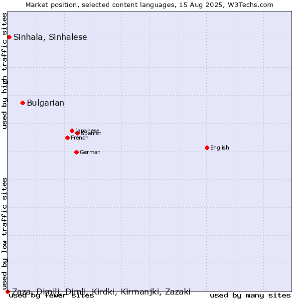 Market position of Bulgarian vs. Sinhala, Sinhalese vs. Zaza, Dimili, Dimli, Kirdki, Kirmanjki, Zazaki