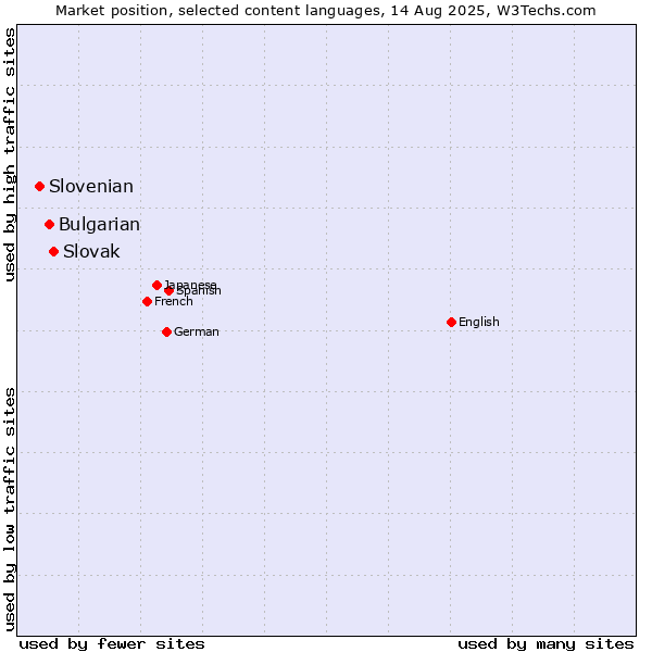 Market position of Slovak vs. Bulgarian vs. Slovenian