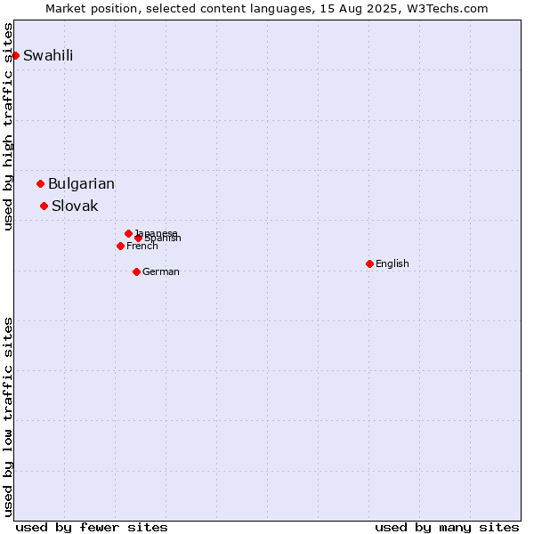 Market position of Slovak vs. Bulgarian vs. Swahili