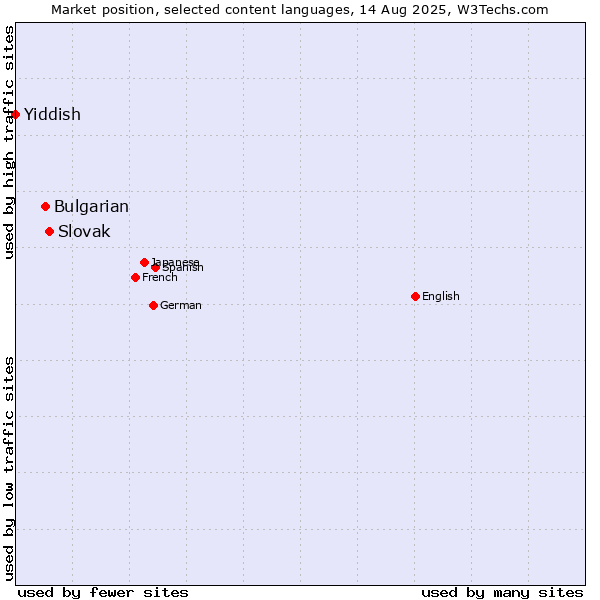 Market position of Slovak vs. Bulgarian vs. Yiddish