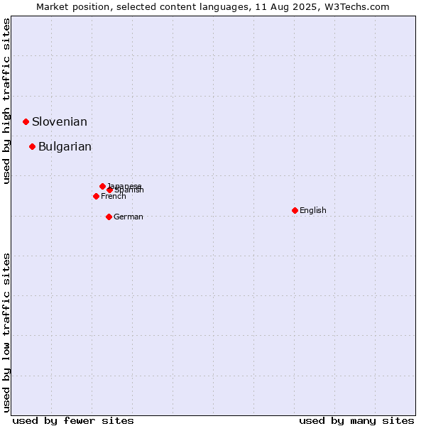 Market position of Bulgarian vs. Slovenian