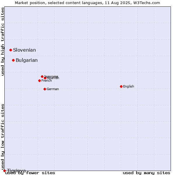 Market position of Bulgarian vs. Slovenian vs. Tigrinya