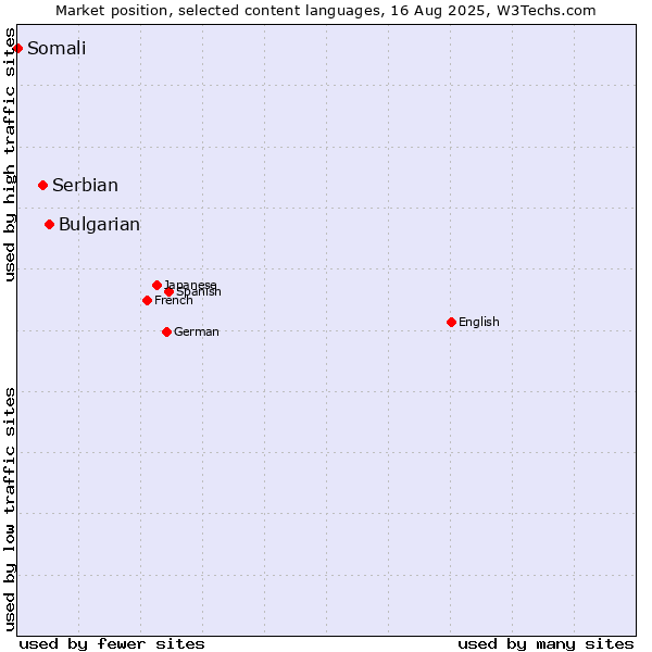 Market position of Bulgarian vs. Serbian vs. Somali