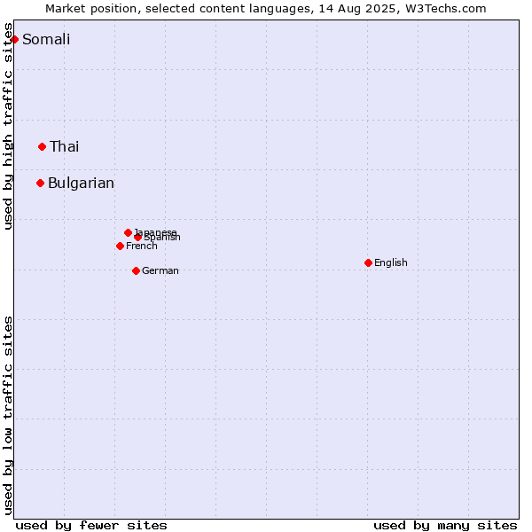 Market position of Thai vs. Bulgarian vs. Somali