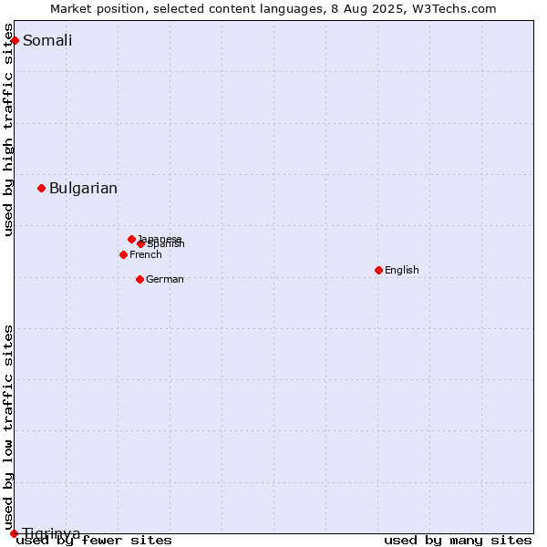 Market position of Bulgarian vs. Somali vs. Tigrinya
