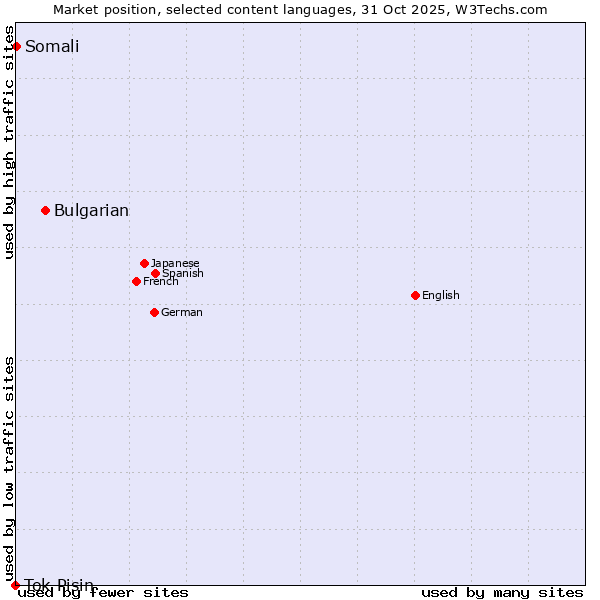 Market position of Bulgarian vs. Somali vs. Tok Pisin