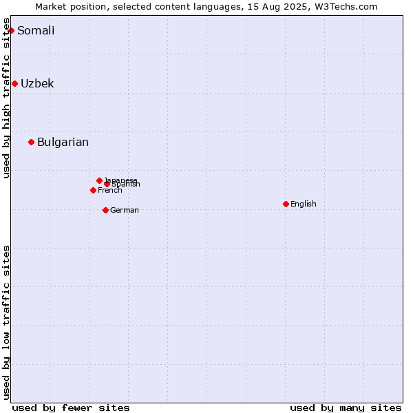 Market position of Bulgarian vs. Uzbek vs. Somali