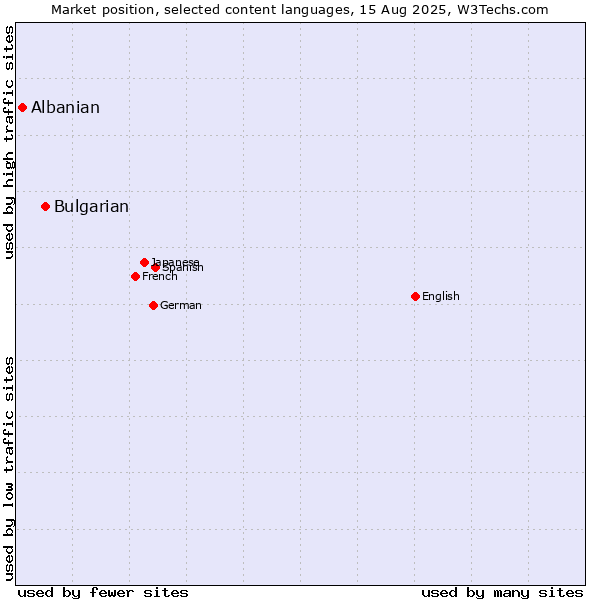 Market position of Bulgarian vs. Albanian