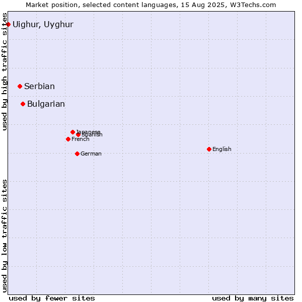 Market position of Bulgarian vs. Serbian vs. Uighur, Uyghur